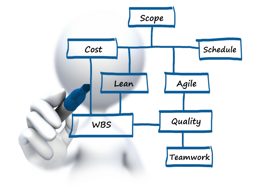 Project Management Success
