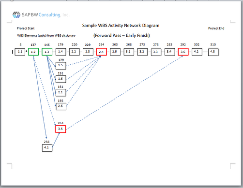 SAP Project Planning
