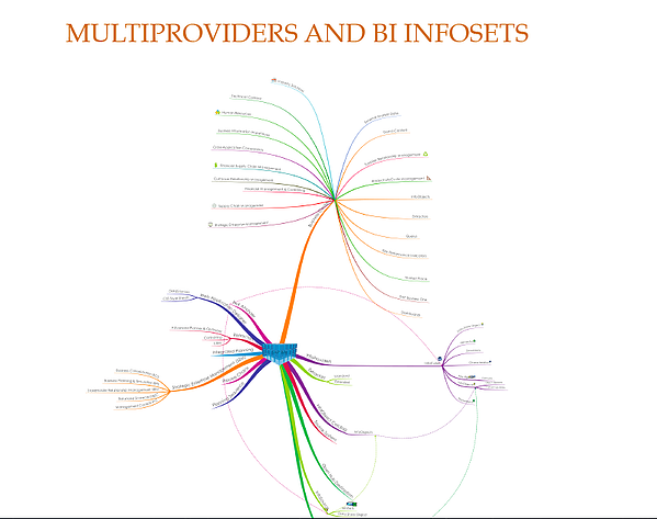 SAP MultiProviders and Infosets