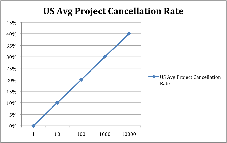 US Average Project Cancellation Rates vs Manmonths