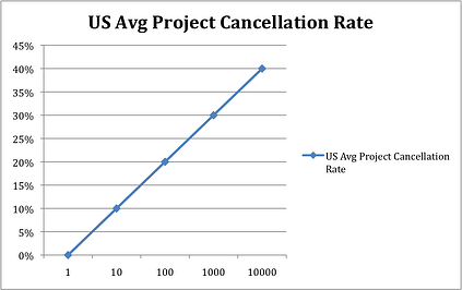 Project Cancellation