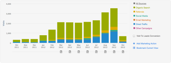 Why Use Inbound Marketing