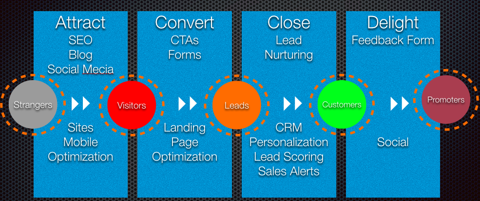 SAP Services Opportunities