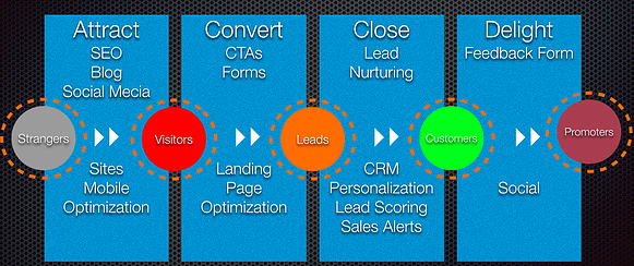 SAP Inbound Marketing Methodology