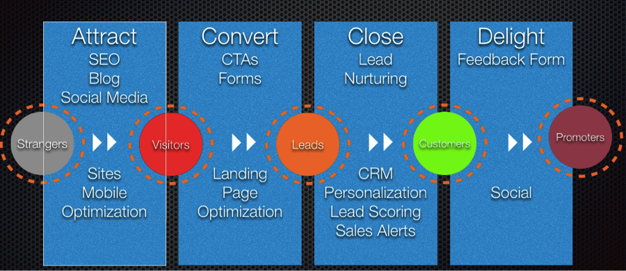 Inbound Marketing Methodology