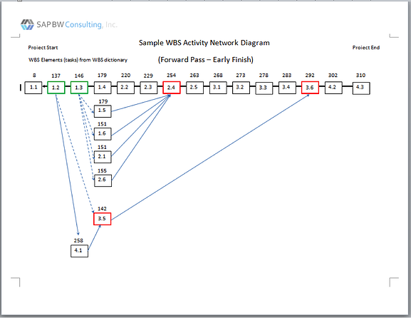 Special Case Adjust Forward Pass Times