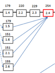 SAP Project Node