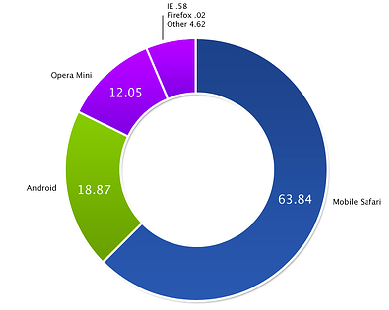 Mobile App Browser Market Share