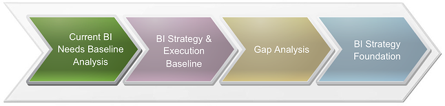 BI Strategy Development Flow