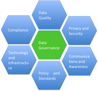 SAP GRC Data Governance