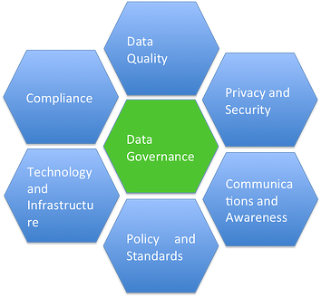 Data Quality Governance