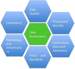 SAP GRC Data Governance