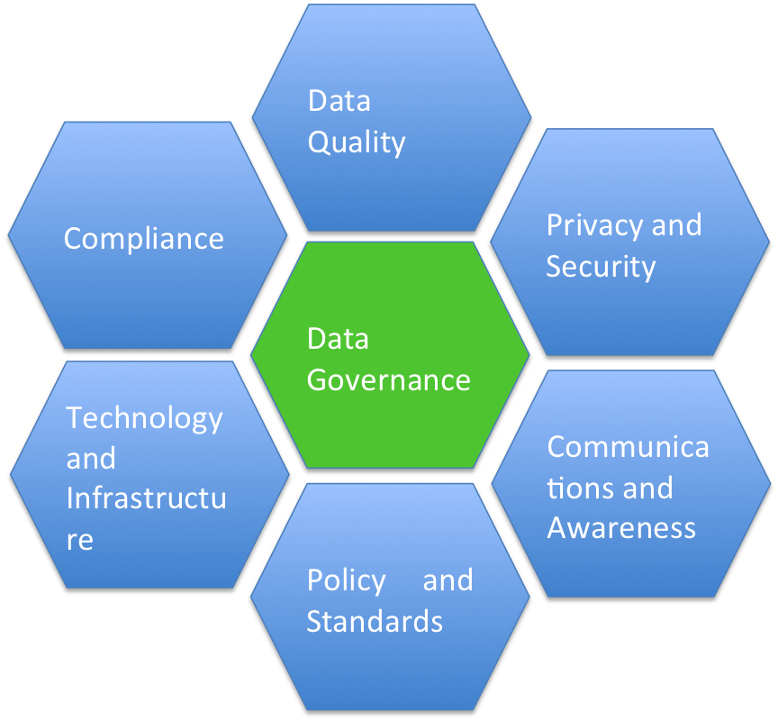Data Quality Governance