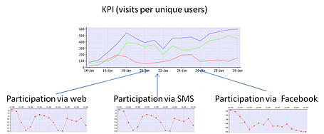 Multi Channel KPI Tree