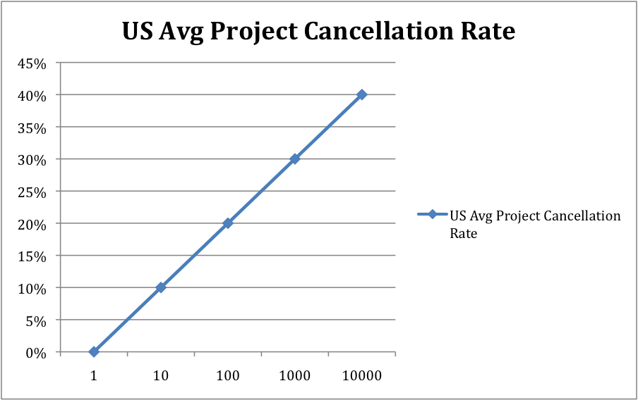 US Average Project Cancellation Rates vs Manmonths
