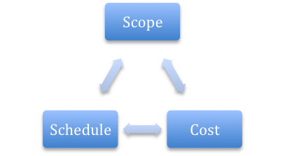 SAP Project Manager Iron Triangle