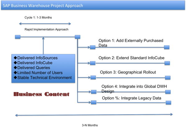 Estimate SAP BW Project Durations