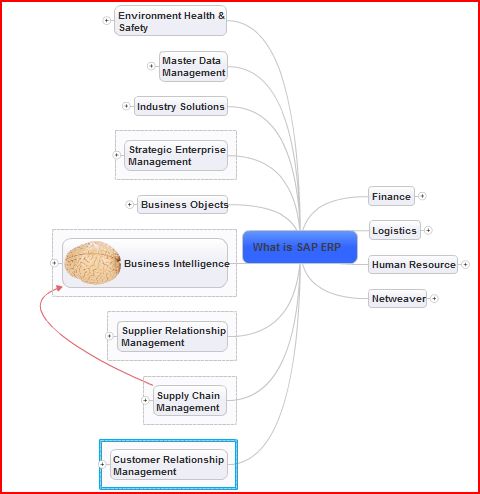 SAP ERP MindMap