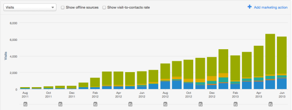 SEO using Long Tail Keywords