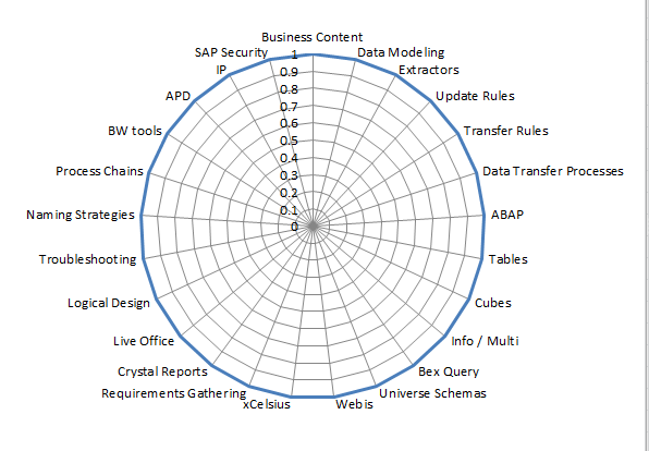 SAP BW Consultant Skills Training Plan Matrix