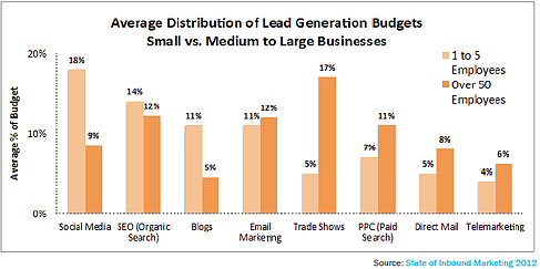 Outbound Marketing Trends