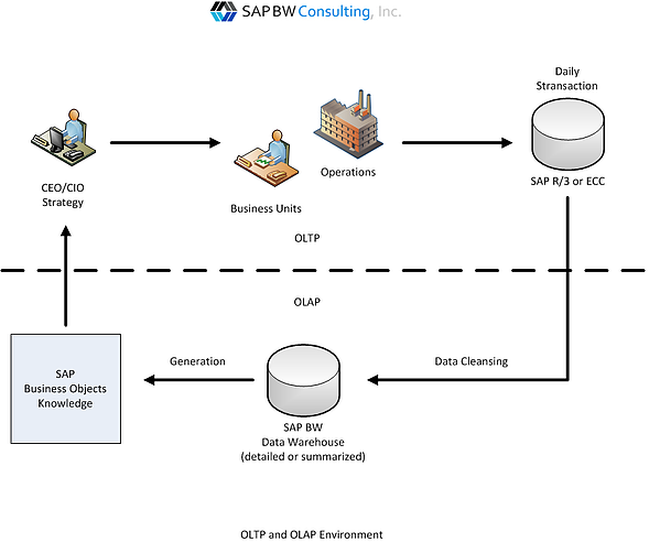 OLTP and OLAP Environment