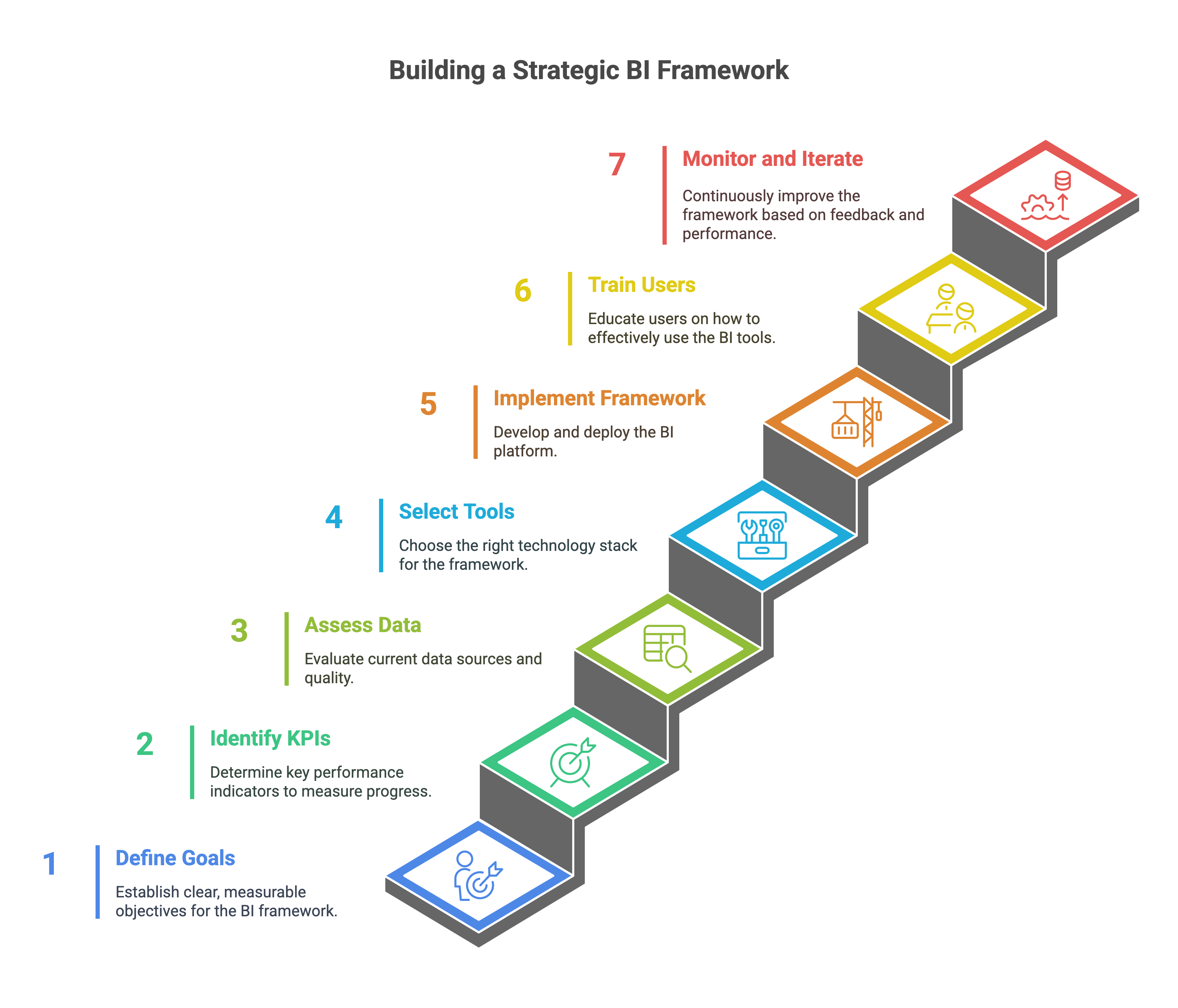 Building a Strategic BI Framework