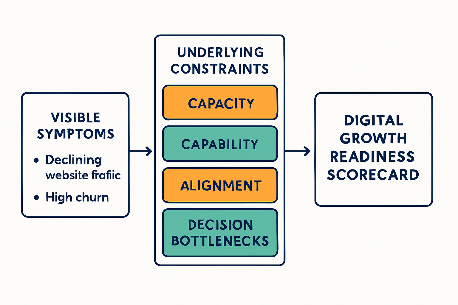 Create an informative flow diagram that visually distinguishes between Visible Symptoms and Underlying Constraints in a digital growth context On the-1