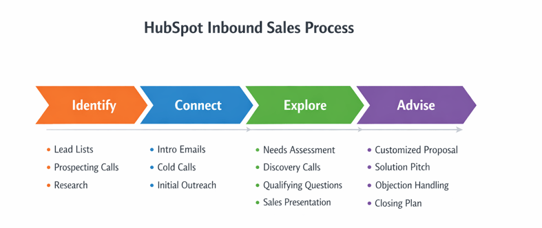 Hubspot Inbound Sales Process-1