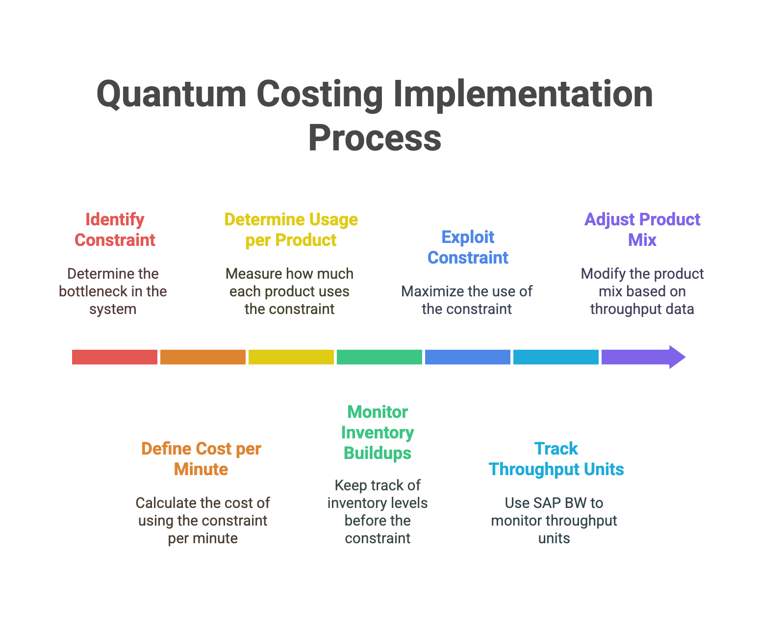 Quantum Costing Implementation Process