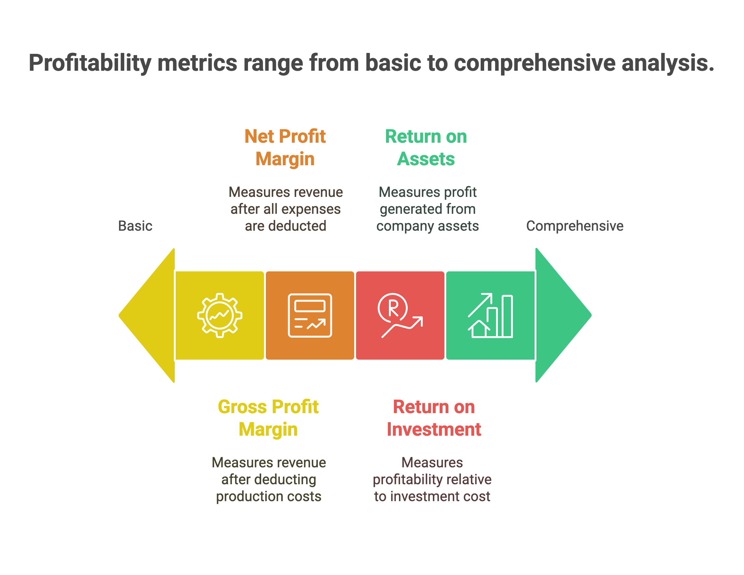 Profitability Metrics