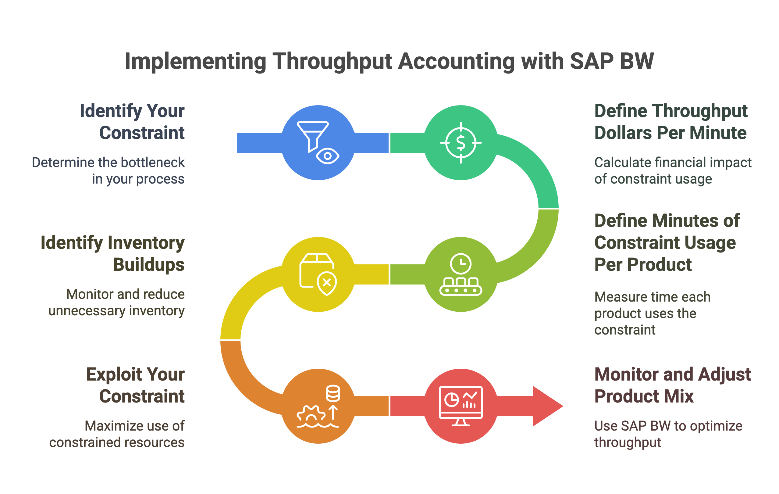 Implementing Throughput Accounting