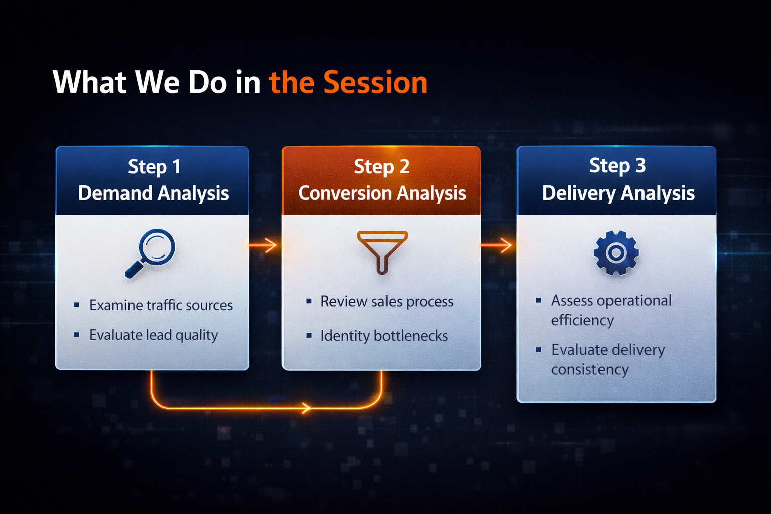 Assessment process walkthrough in 3 steps