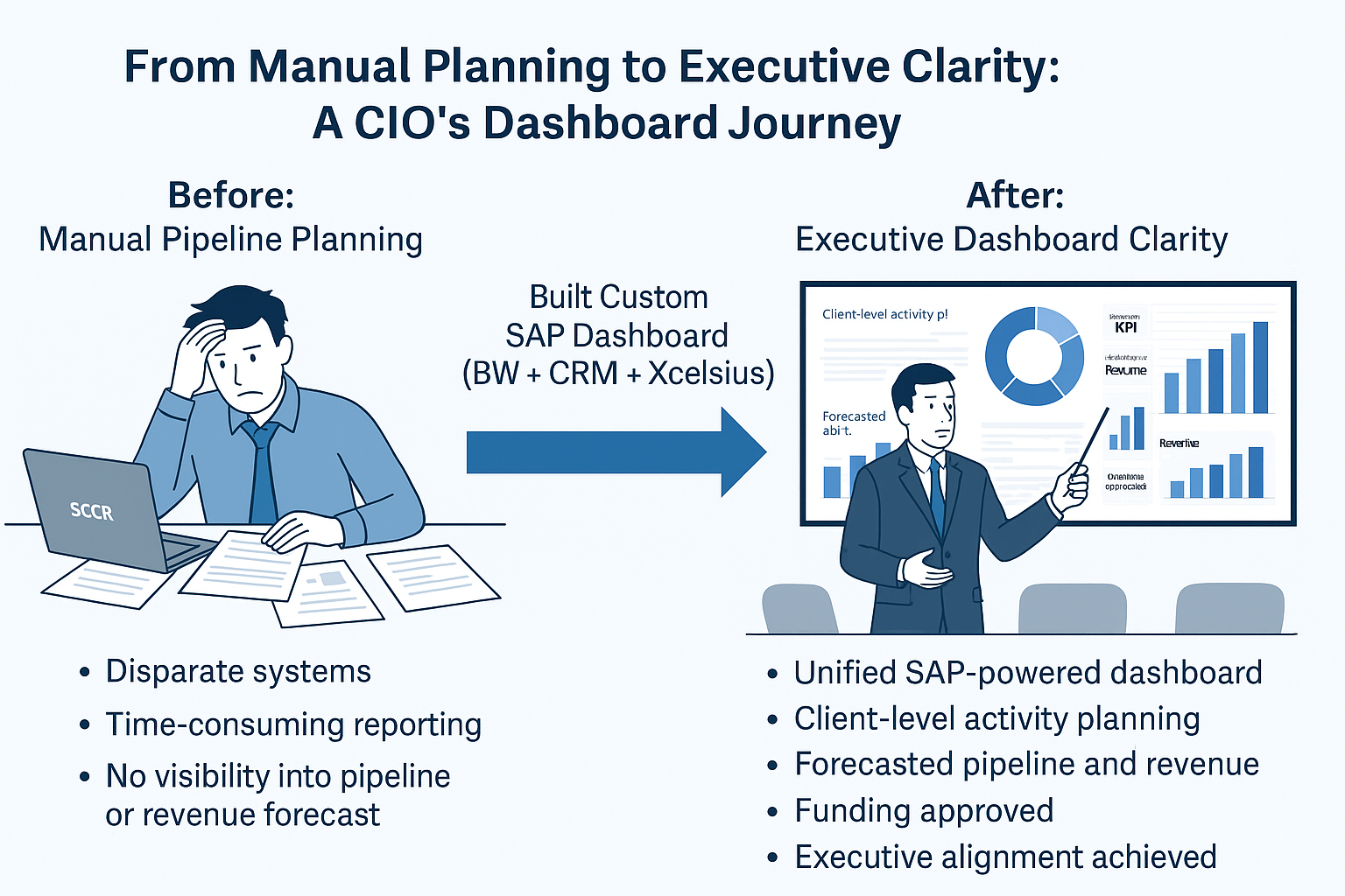 Before and Afrer Executive Dashboard Infographic