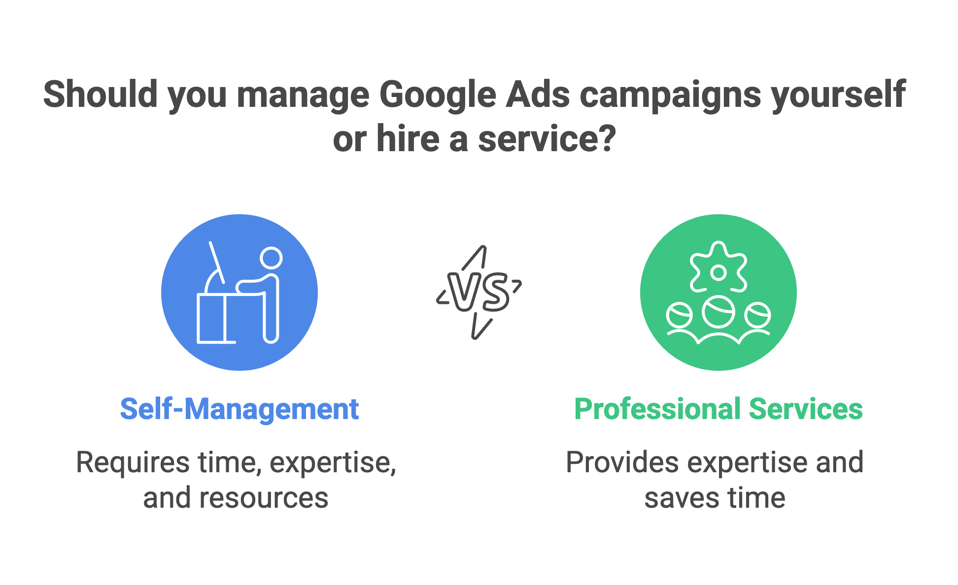Google Ads Campaign Management Self or Outsorced