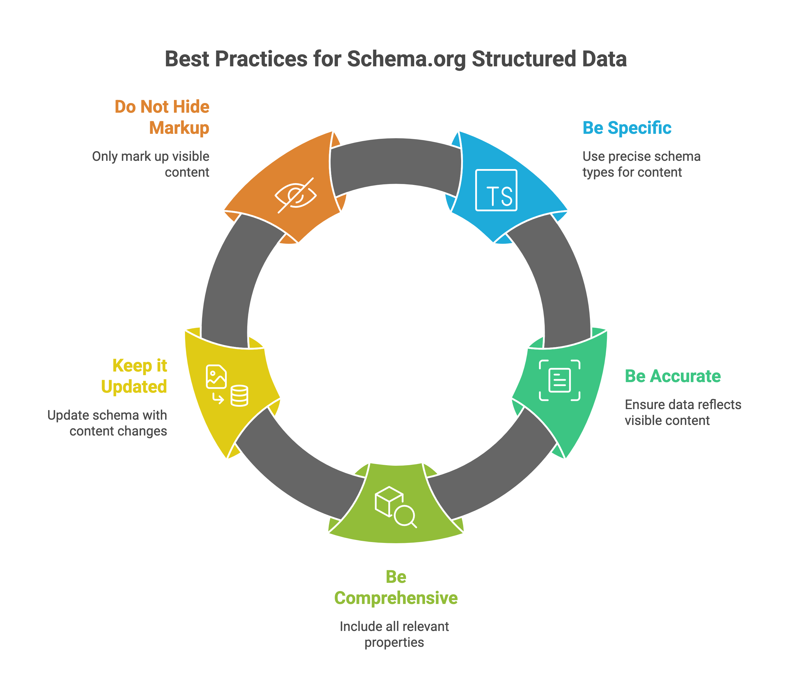 Best Practices for Schema.org Structured Data