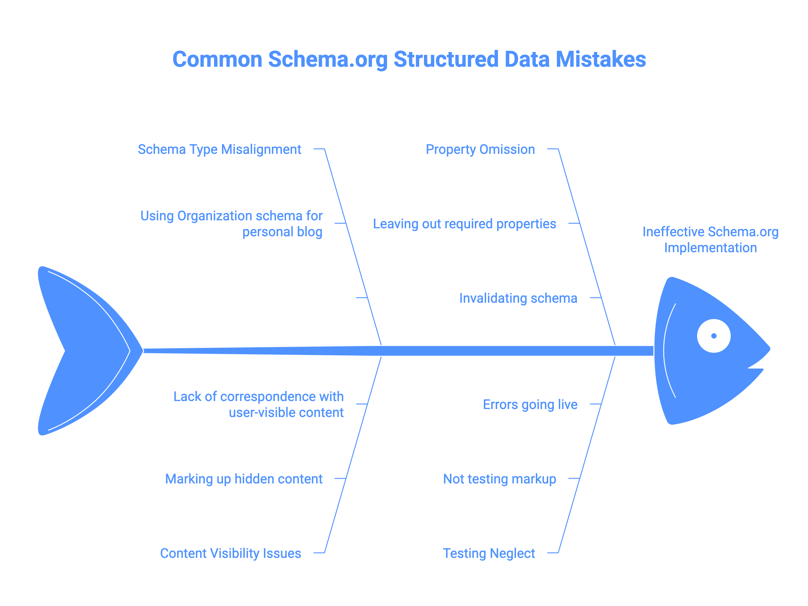 Common Schema.org Structured Data Mistkaes