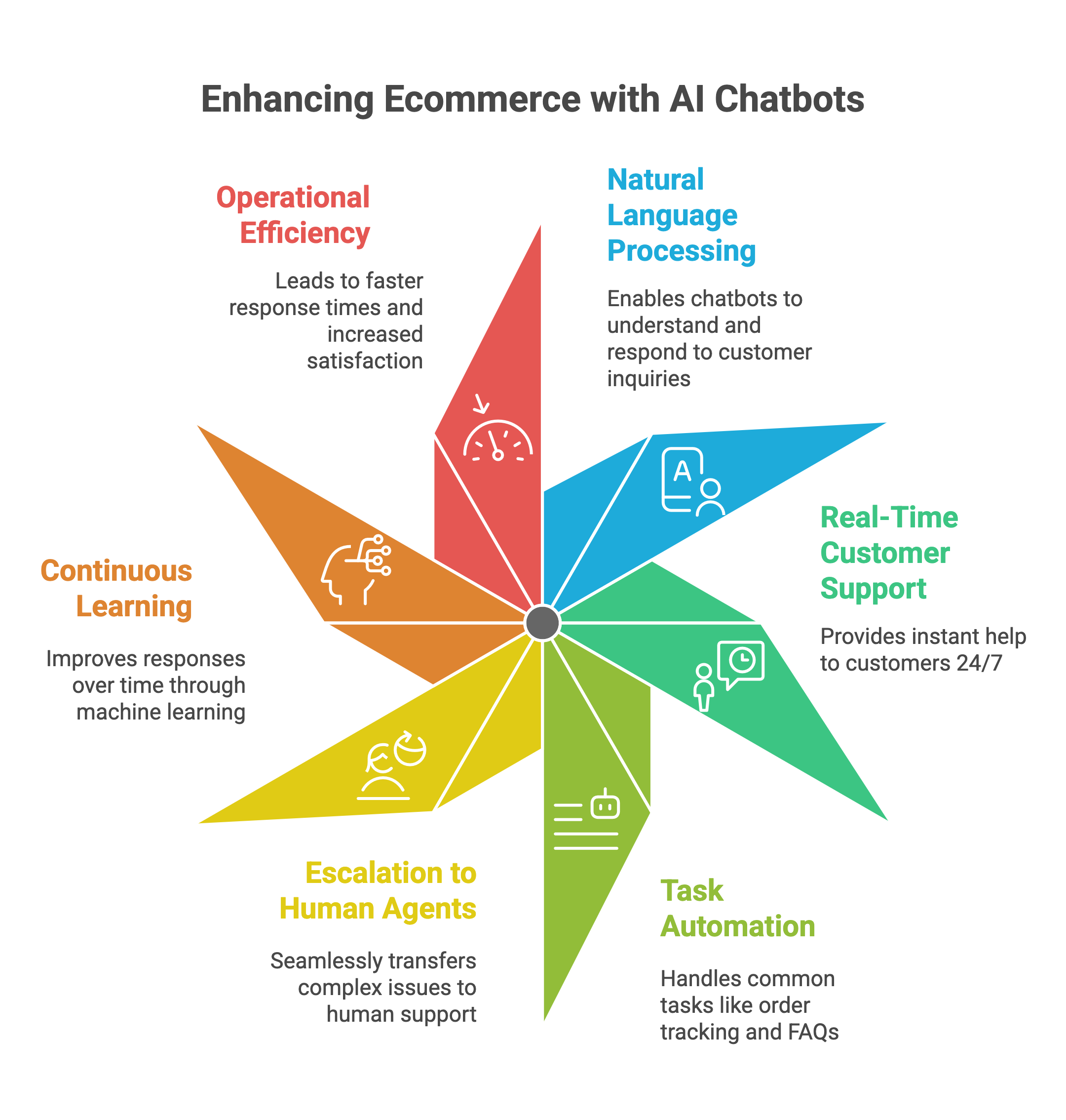 Enhancing Ecommerce with AI Chatbots