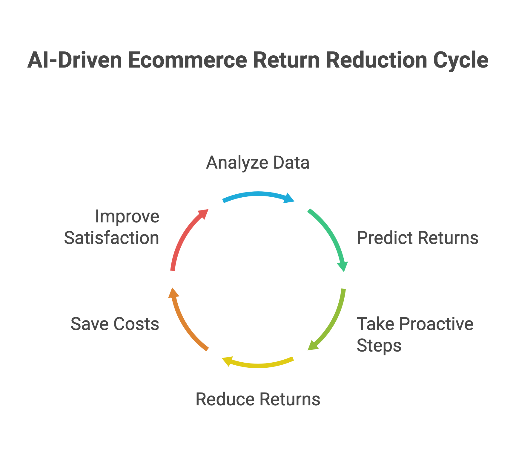 AI-Driven Ecommerce Return Reduction Cycle