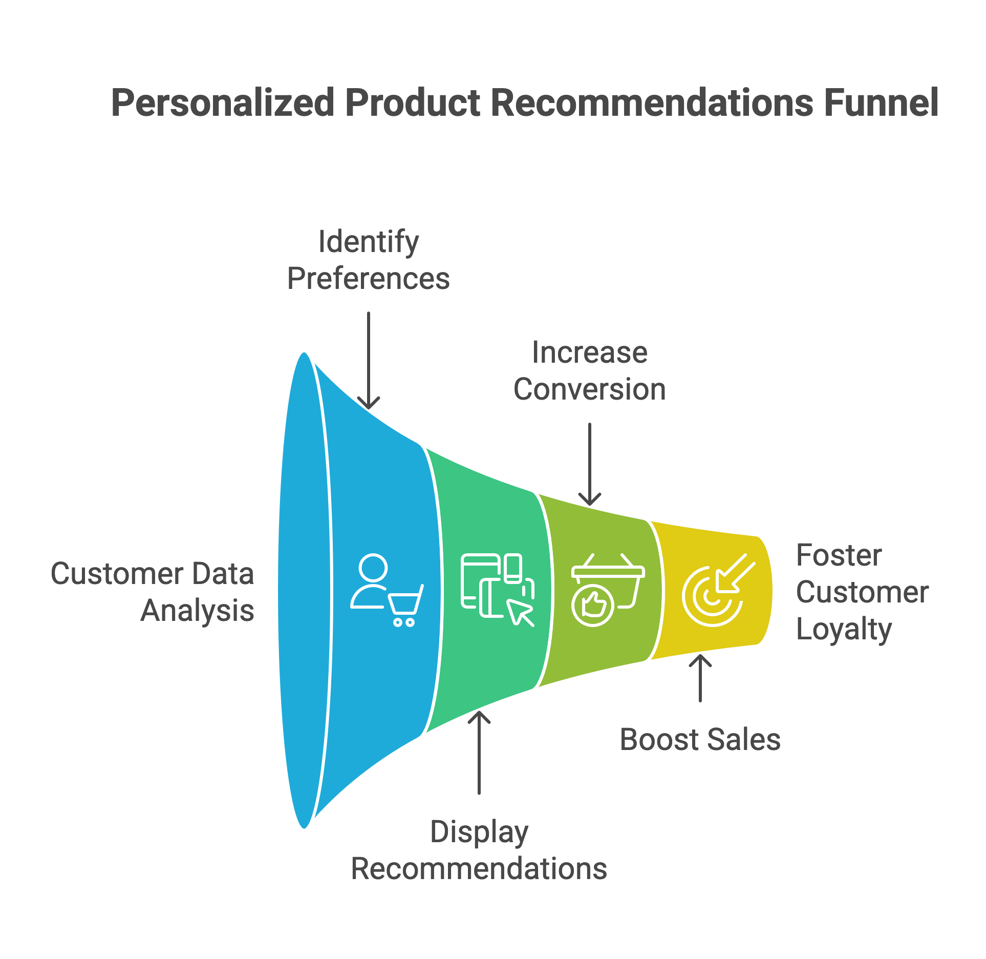 Personalized Product Recommendations Funnel