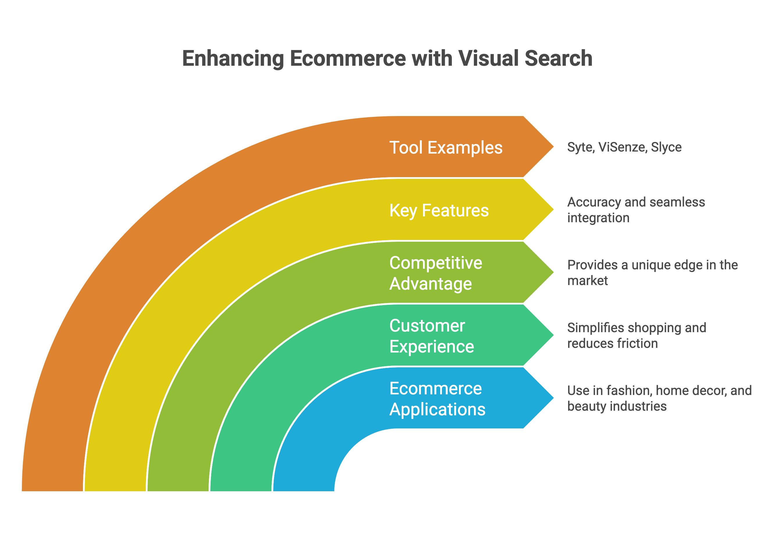 Enhancing Ecommerce with Visual Search