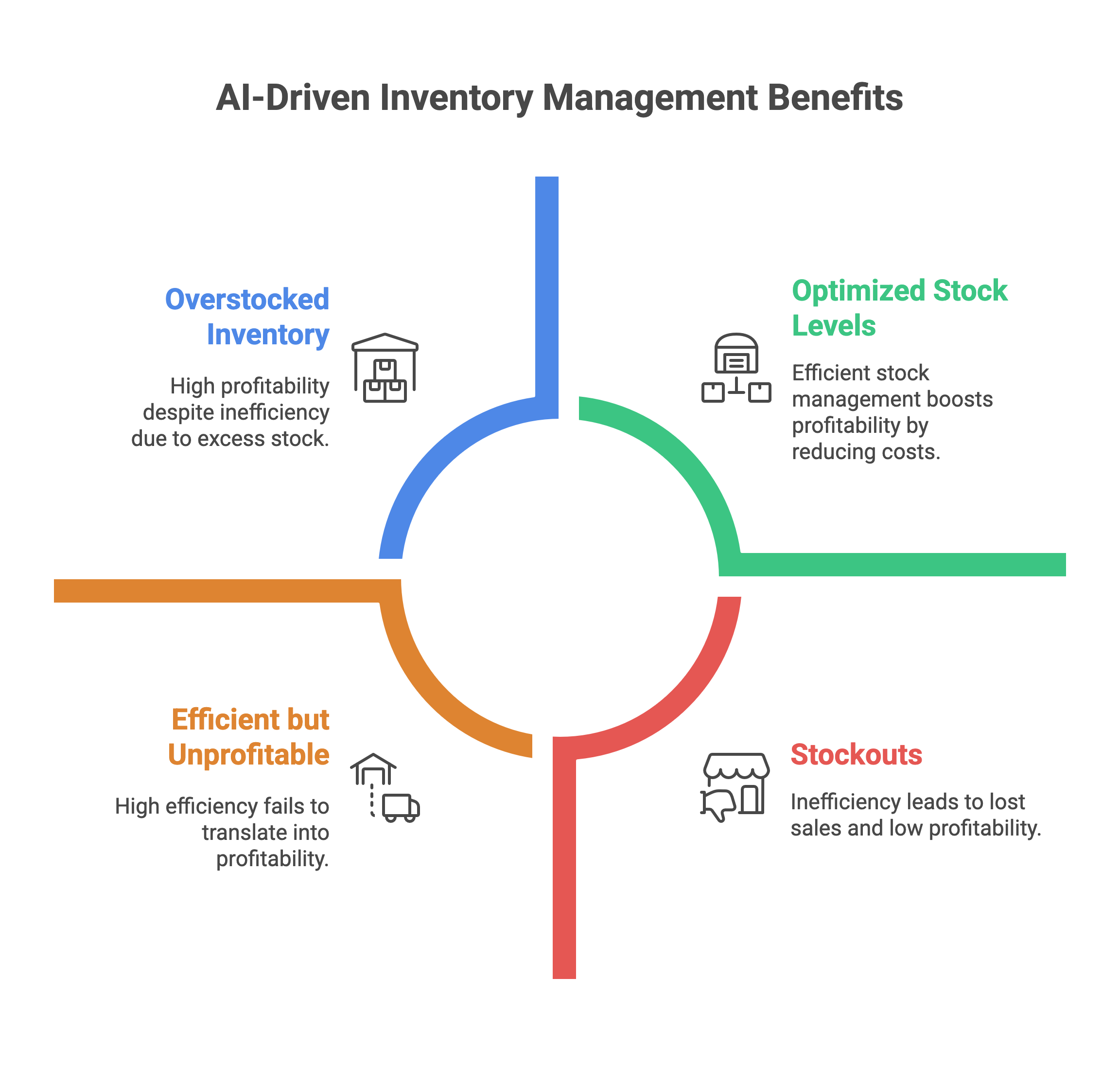 AI-Driven Inventory Management Benefits