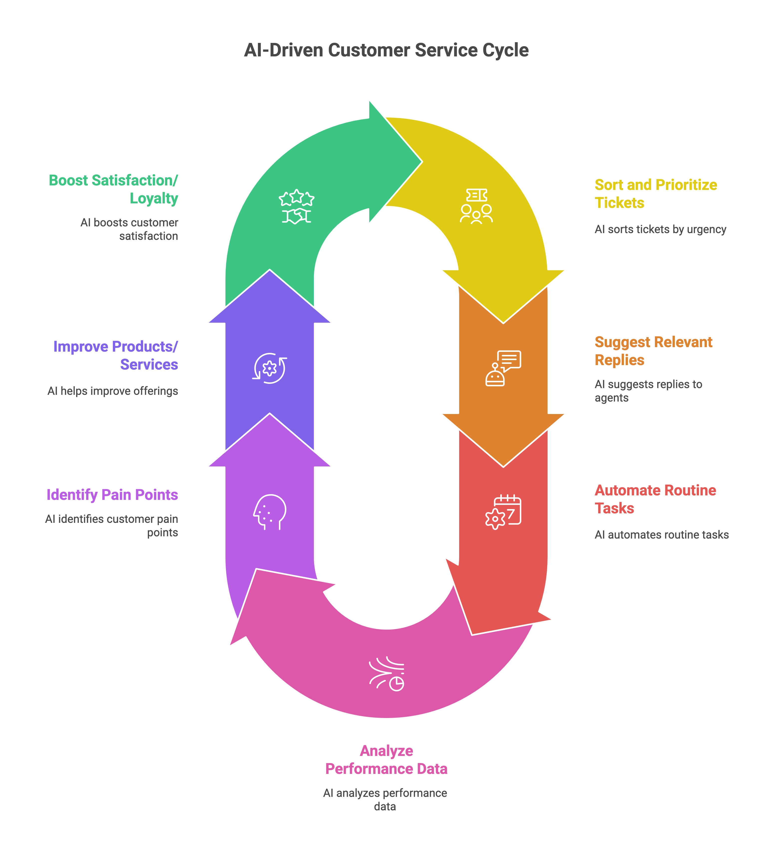 AI-Driven Customer Service Cycle