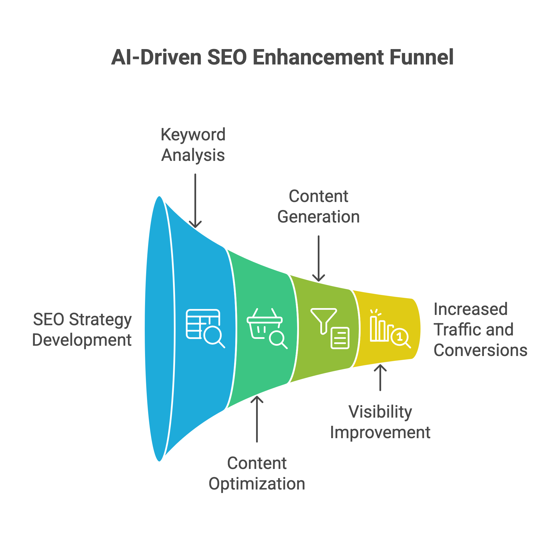 AI-Driven SEO Enhancement Funnel