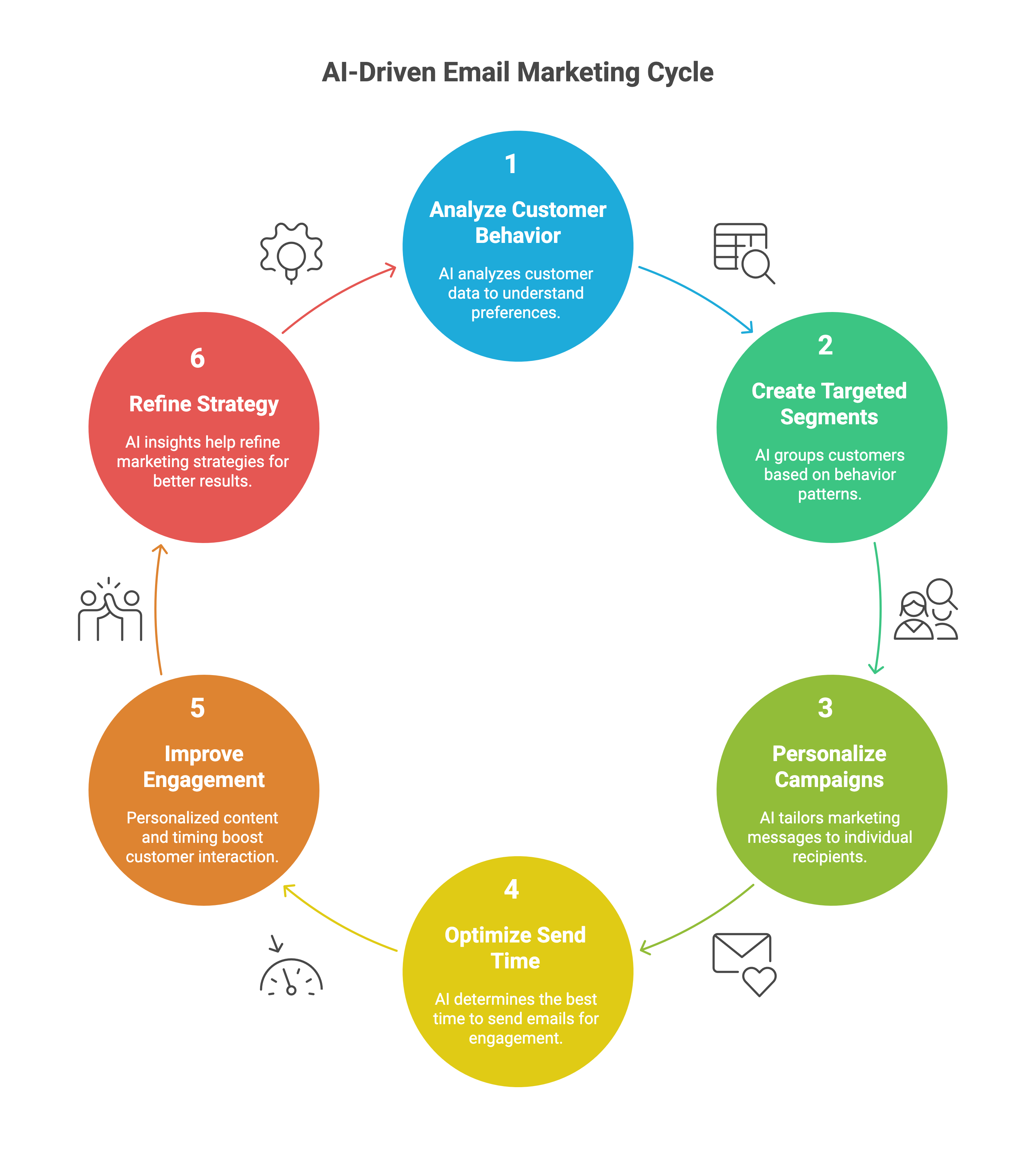 AI-Driven Email Marketing Cycle