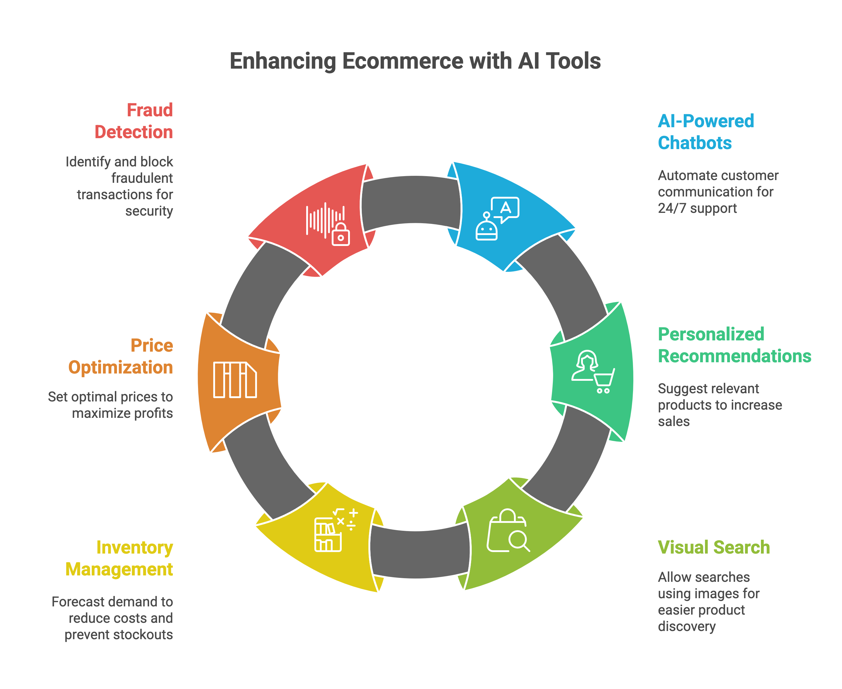 Enhancing Ecommerce with AI Tools