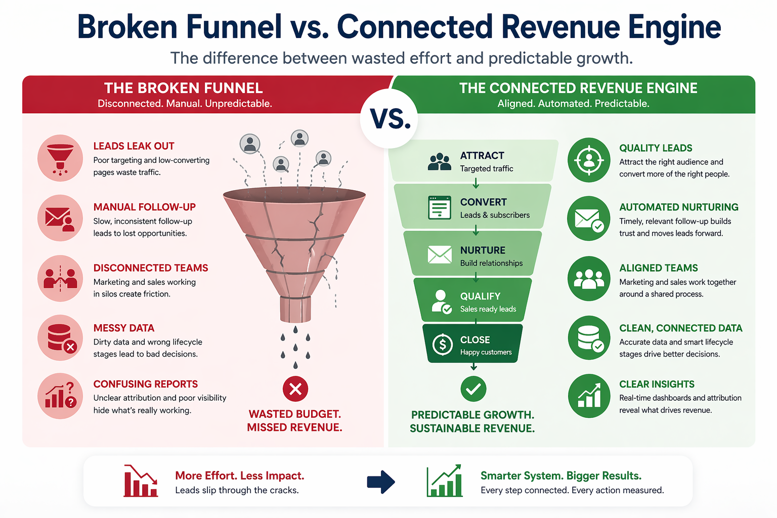 Broken Funnel vs Connected Revenue Engine