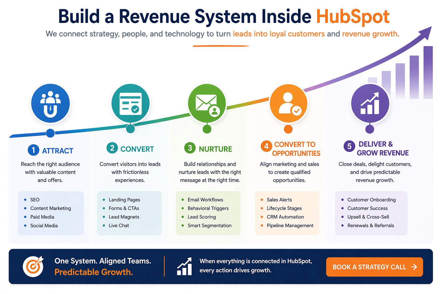 Build Revenue Systems in Hubspot