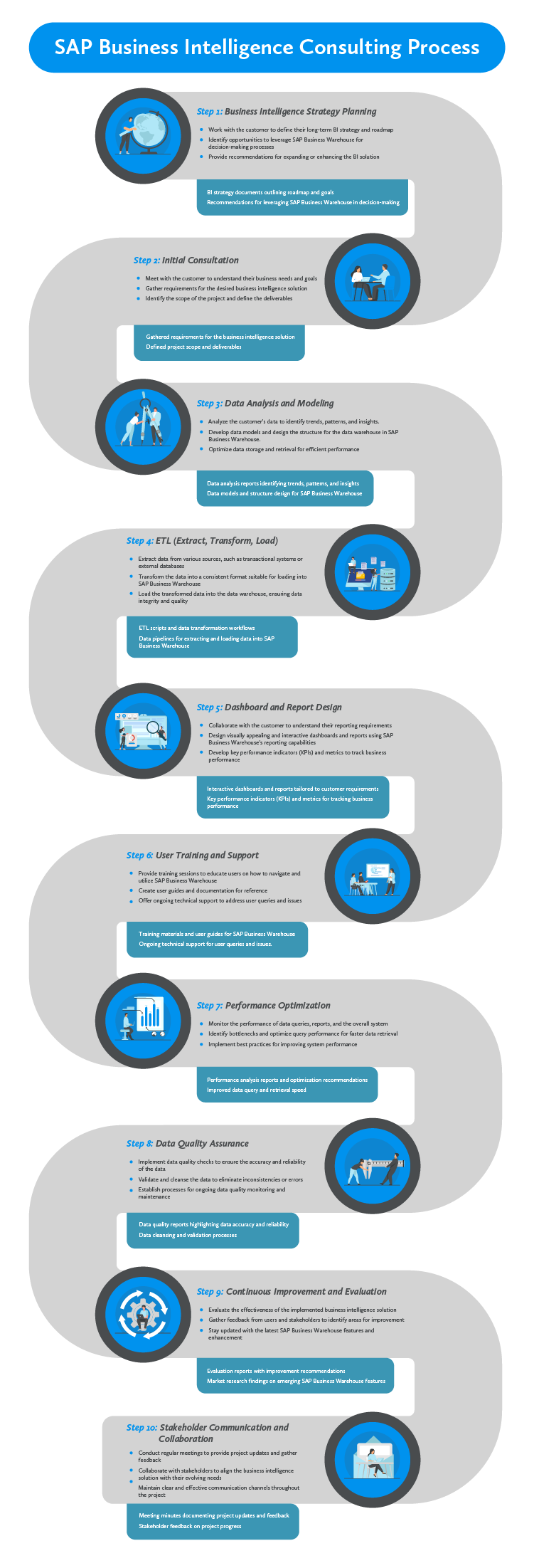 SAP BW Process Infographic