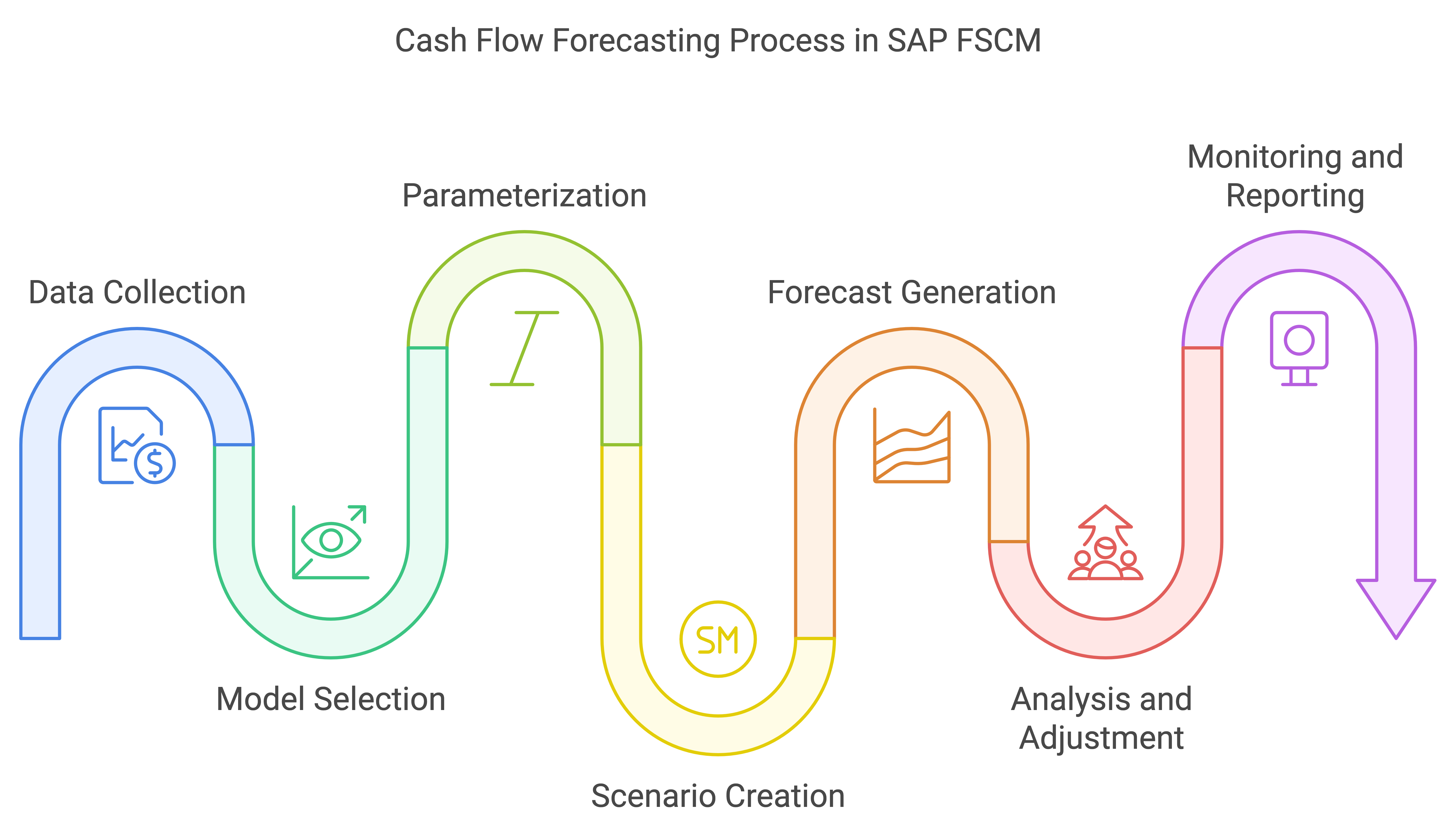Cash Flow Forecasting Process